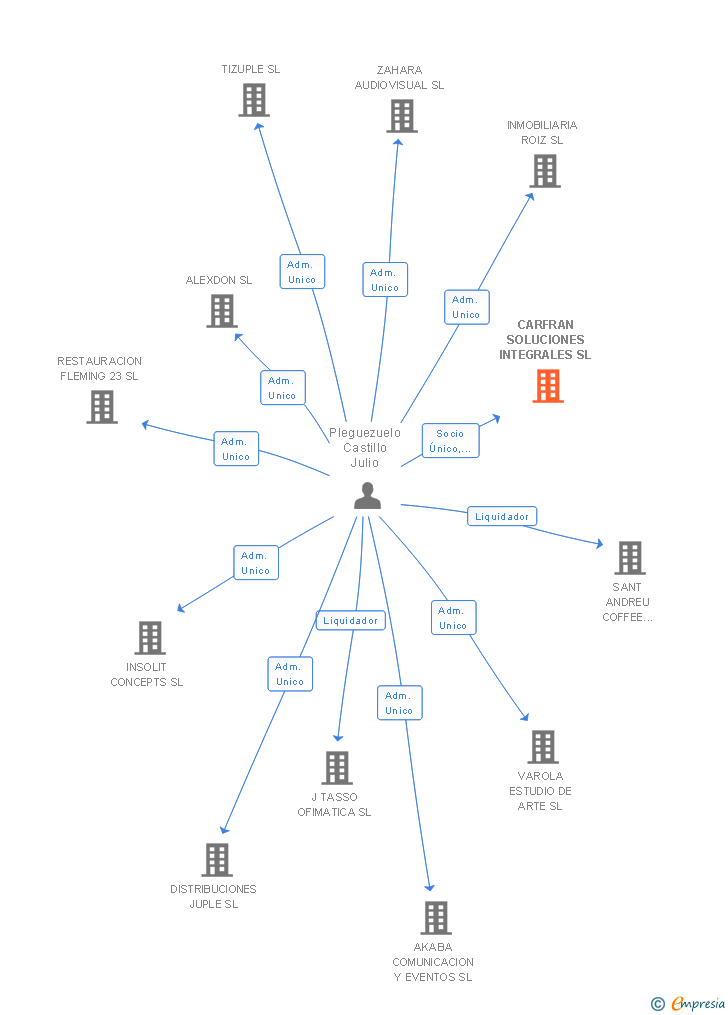 Vinculaciones societarias de CARFRAN SOLUCIONES INTEGRALES SL