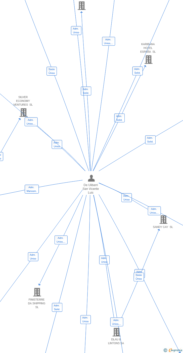 Vinculaciones societarias de AZLOR CAPITAL VENTURE SL