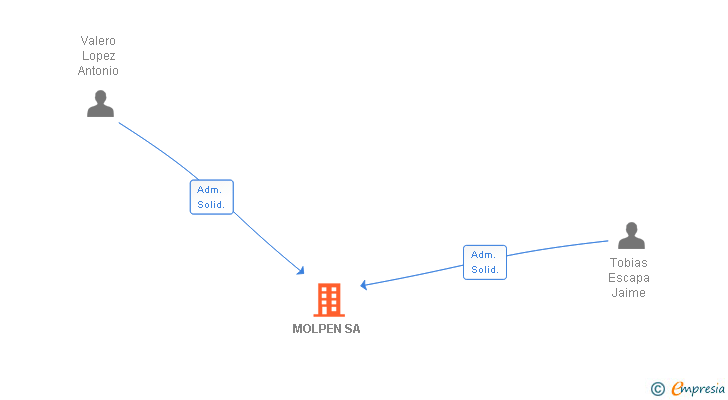 Vinculaciones societarias de MOLPEN SA