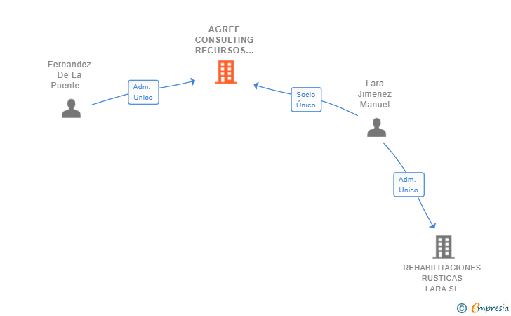 Vinculaciones societarias de AGREE CONSULTING RECURSOS HUMANOS SL