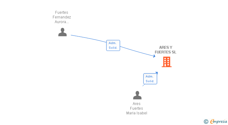 Vinculaciones societarias de ARES Y FUERTES SL