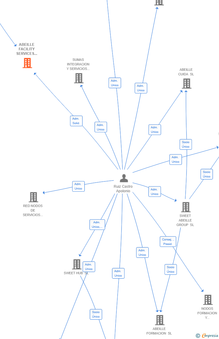 Vinculaciones societarias de ABEILLE FACILITY SERVICES MADRID SL