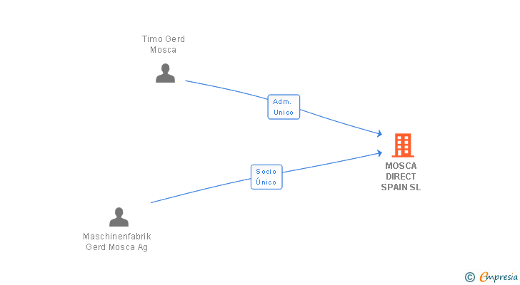 Vinculaciones societarias de MOSCA DIRECT SPAIN SL
