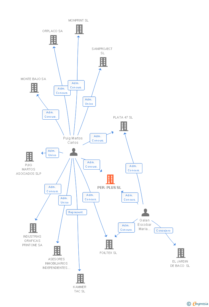Vinculaciones societarias de PER-PLUS SL