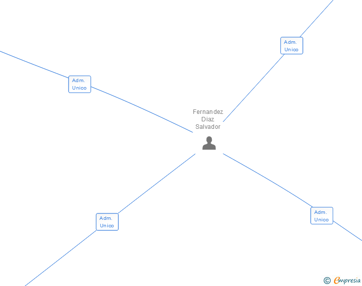 Vinculaciones societarias de FARO TORRES SL