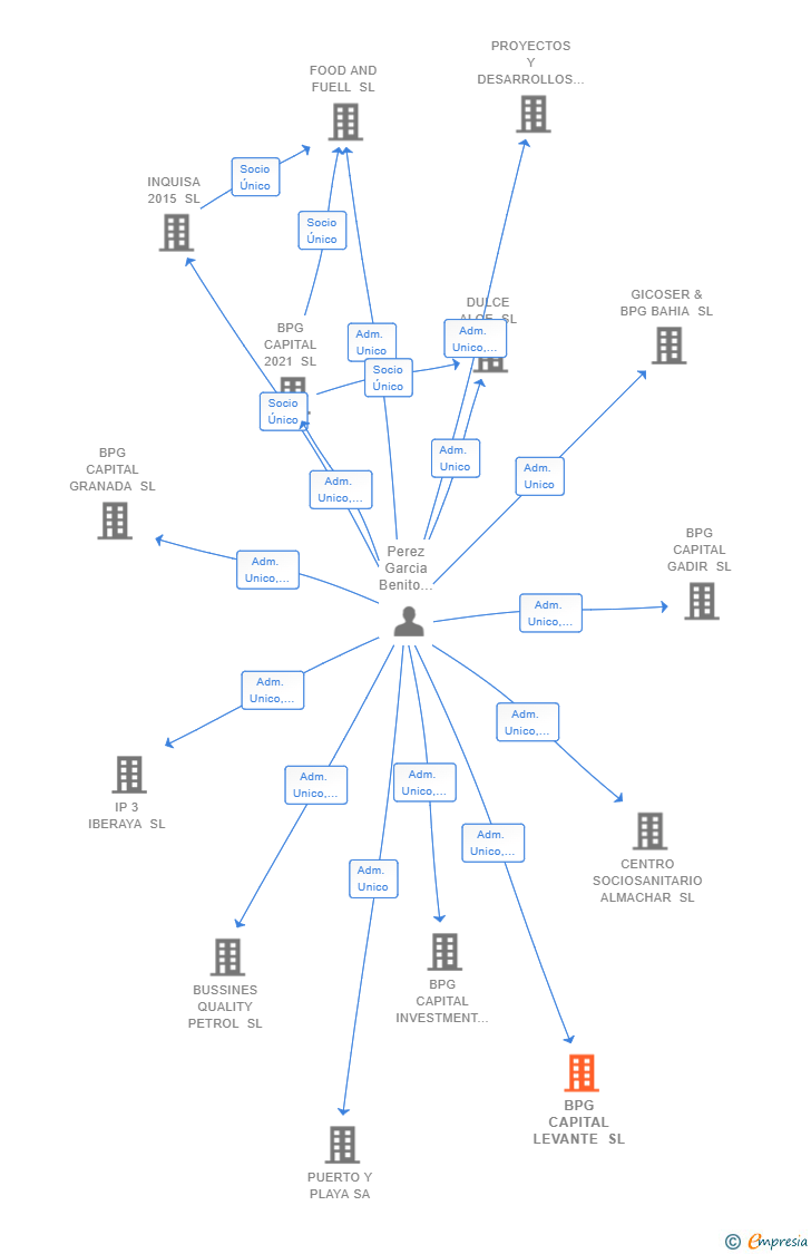Vinculaciones societarias de BPG CAPITAL LEVANTE SL