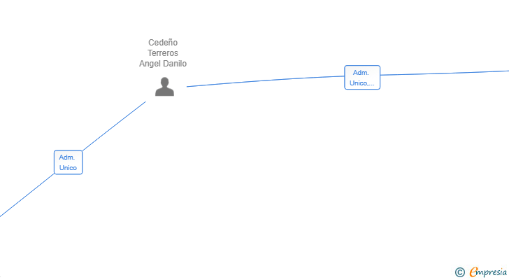Vinculaciones societarias de TERRENIUM CT SL