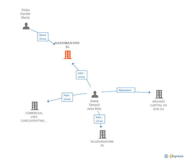 Vinculaciones societarias de DARVIMAR1999 SL
