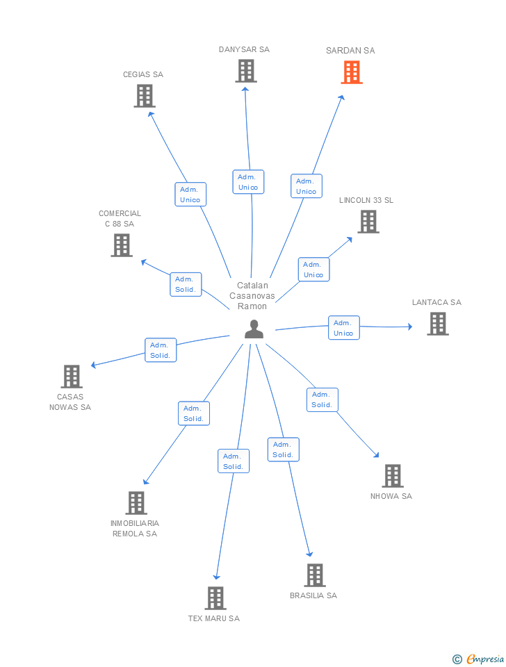 Vinculaciones societarias de SARDAN SA