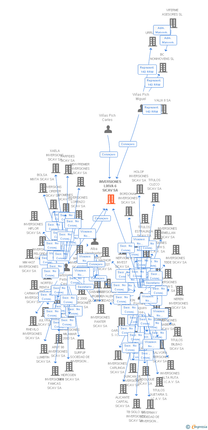 Vinculaciones societarias de INVERSIONES LIXVA 6 SL