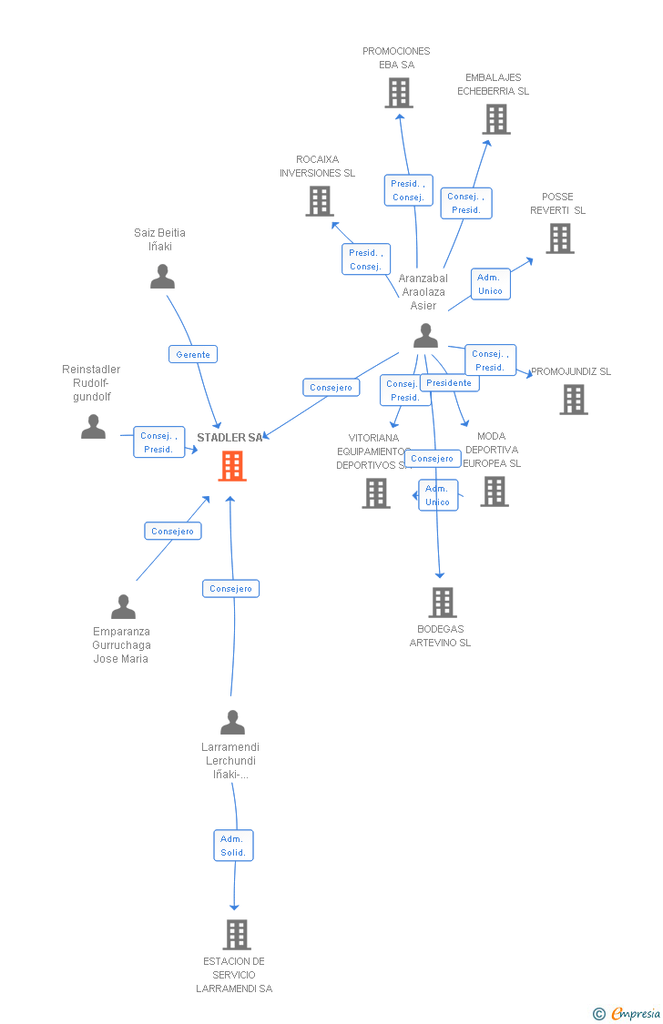 Vinculaciones societarias de STADLER SA
