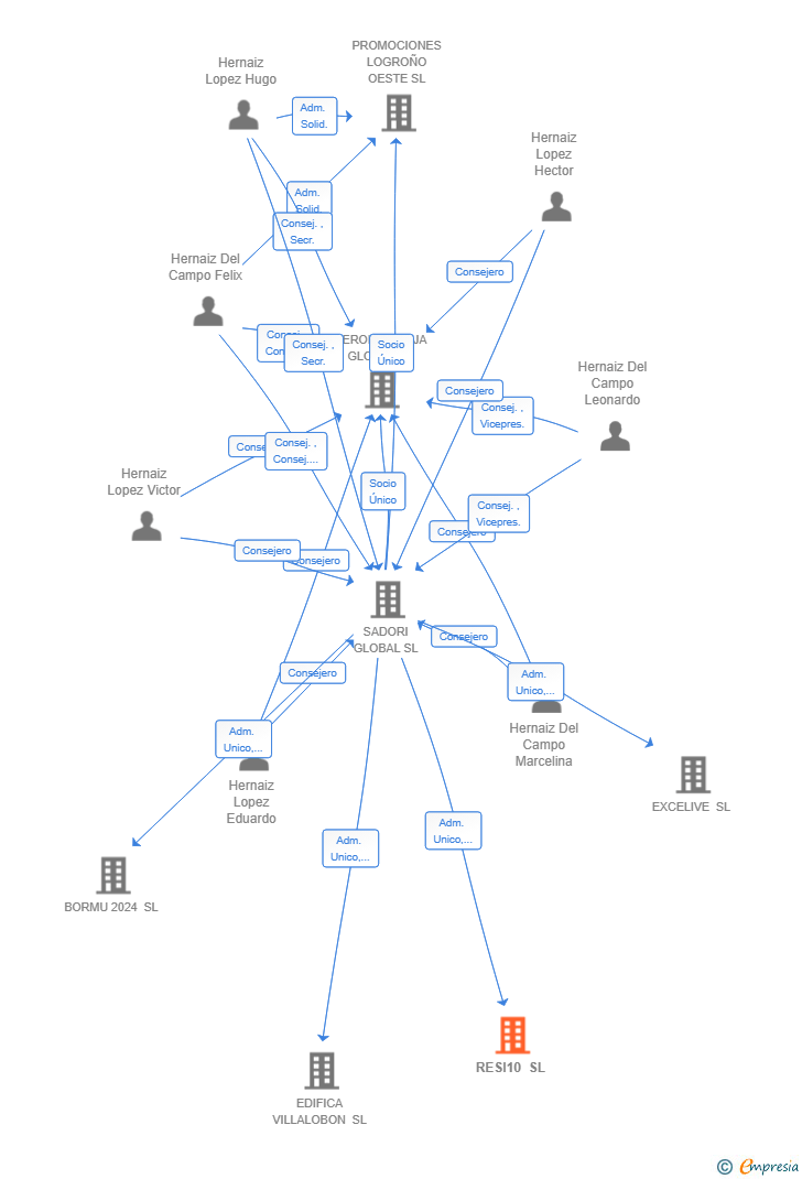 Vinculaciones societarias de RESI10 SL