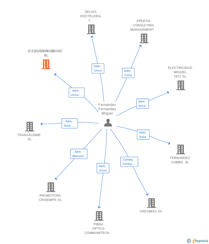 Vinculaciones societarias de ICEBURNINGMUSIC SL
