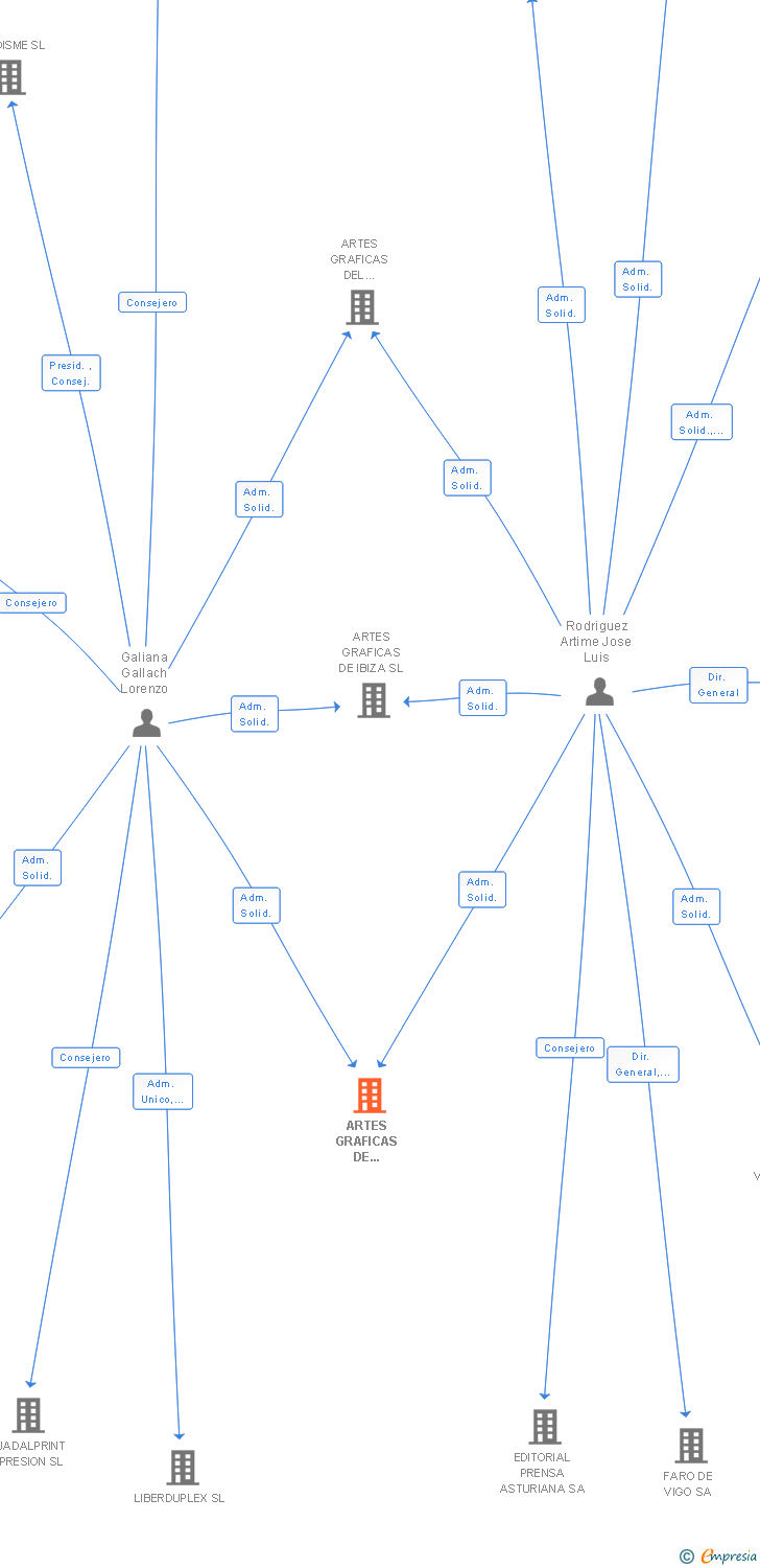 Vinculaciones societarias de ARTES GRAFICAS DE BALEARES SL