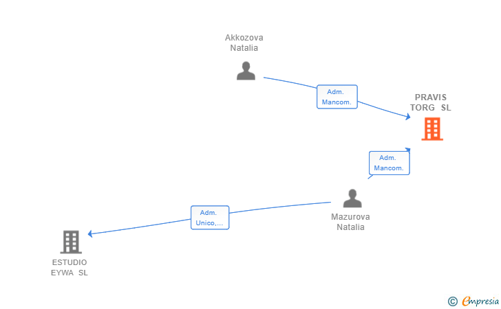 Vinculaciones societarias de PRAVIS TORG SL