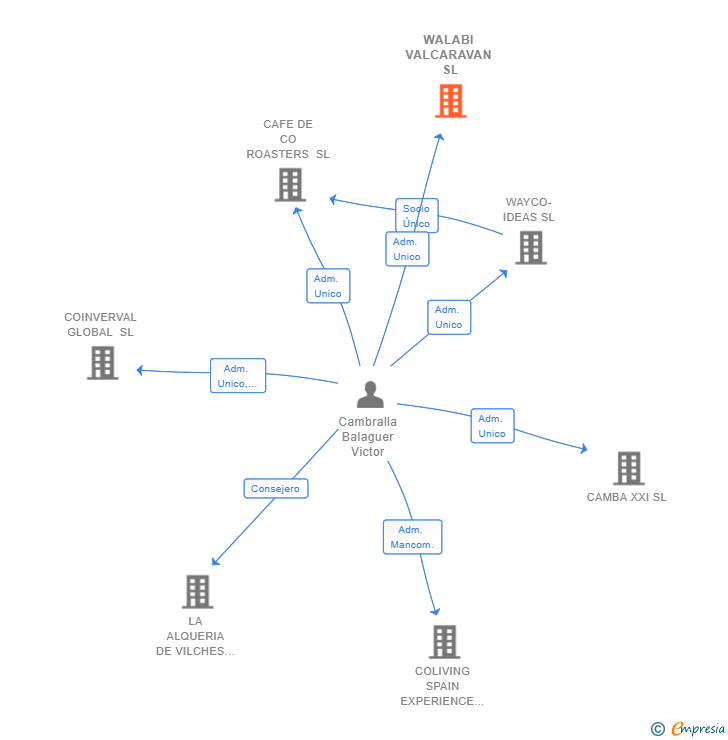 Vinculaciones societarias de WALABI VALCARAVAN SL
