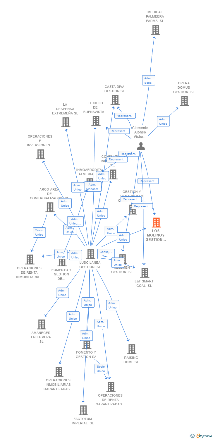 Vinculaciones societarias de LOS MOLINOS GESTION INTEGRAL SL