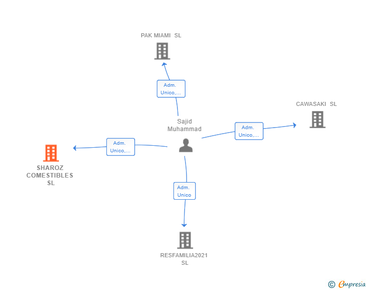 Vinculaciones societarias de SHAROZ COMESTIBLES SL