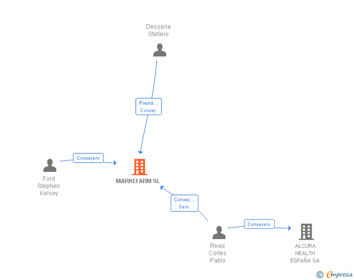 Vinculaciones societarias de MARKEFARM SL