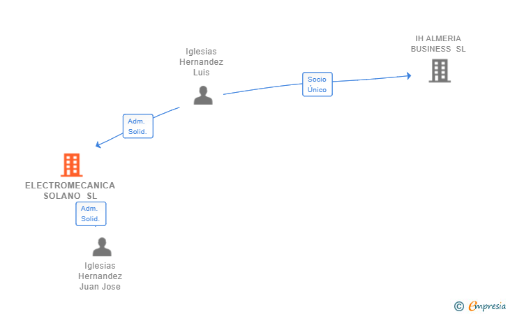 Vinculaciones societarias de ELECTROMECANICA SOLANO SL