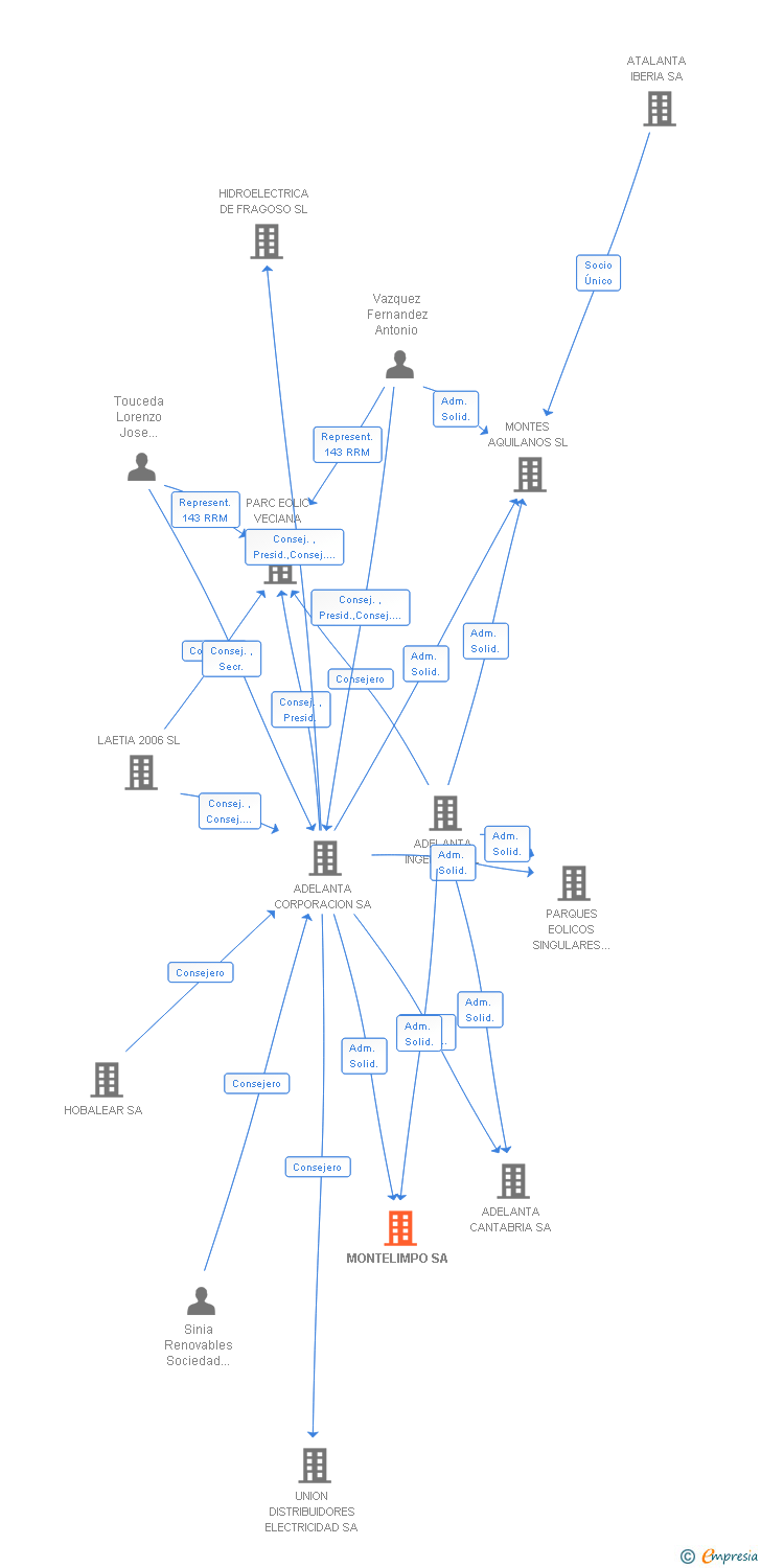 Vinculaciones societarias de MONTELIMPO SA