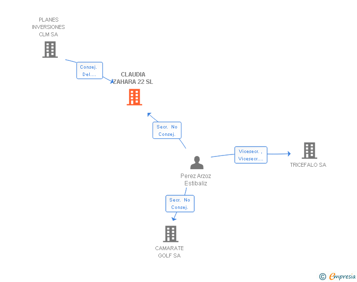 Vinculaciones societarias de CLAUDIA ZAHARA 22 SL