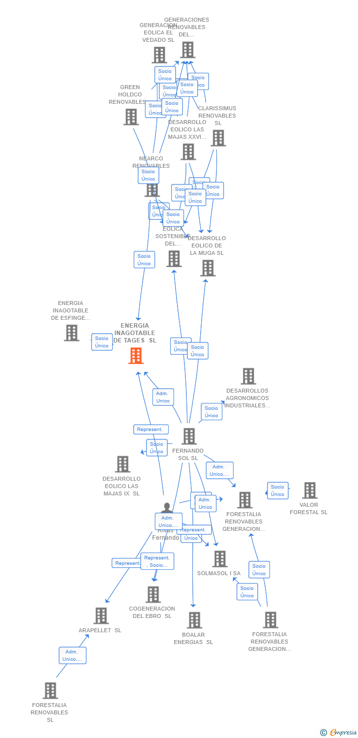Vinculaciones societarias de ENERGIA INAGOTABLE DE TAGES SL