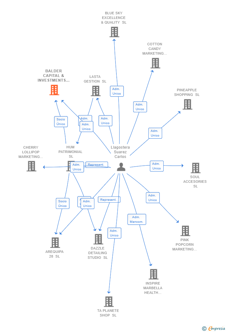Vinculaciones societarias de BALDER CAPITAL & INVESTMENTS SL