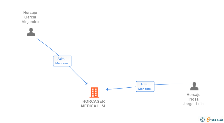 Vinculaciones societarias de HORCASER MEDICAL SL