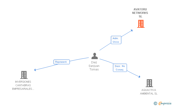 Vinculaciones societarias de AVATORU NETWORKS SL