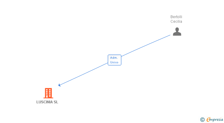 Vinculaciones societarias de LUSCINIA SL