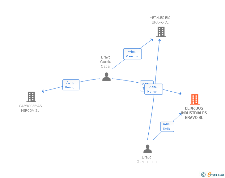 Vinculaciones societarias de DERRIBOS INDUSTRIALES BRAVO SL