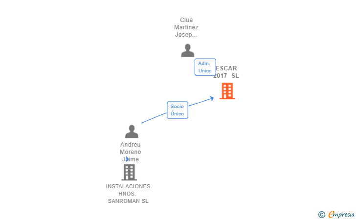 Vinculaciones societarias de ESCAR 2017 SL