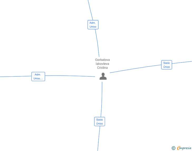 Vinculaciones societarias de CRYPAMODO SL