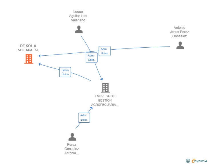 Vinculaciones societarias de DE SOL A SOL APA SL