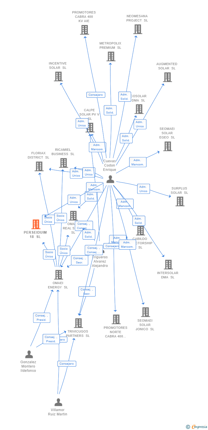 Vinculaciones societarias de PERSEIDUIM 18 SL