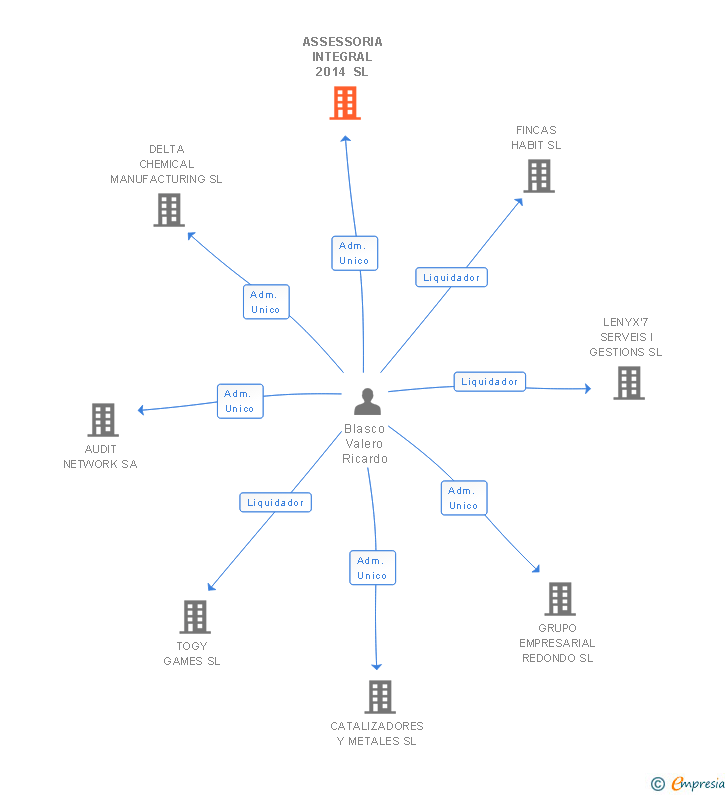 Vinculaciones societarias de ASSESSORIA INTEGRAL 2014 SL