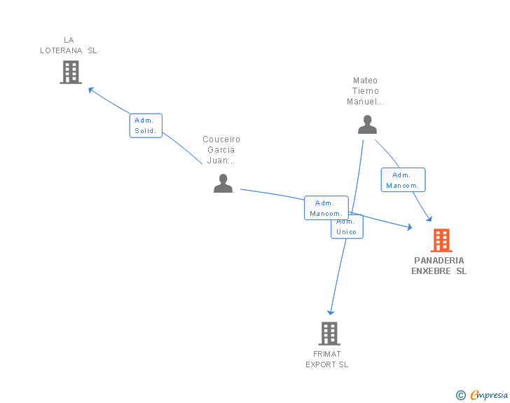 Vinculaciones societarias de PANADERIA ENXEBRE SL