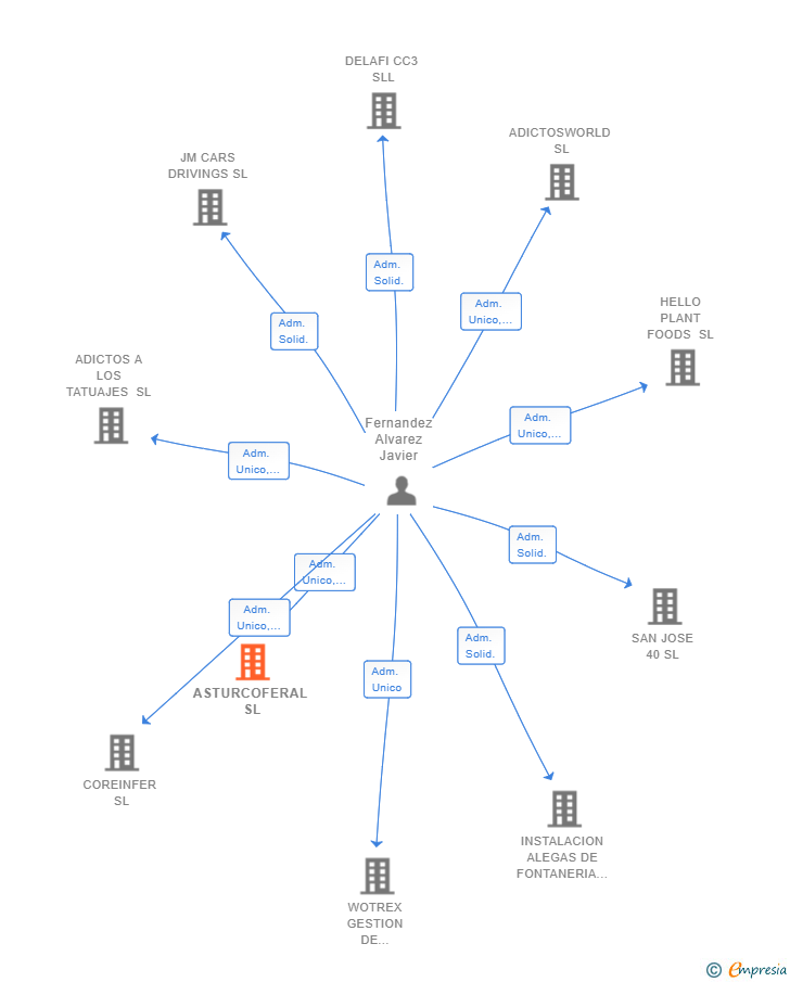 Vinculaciones societarias de ASTURCOFERAL SL