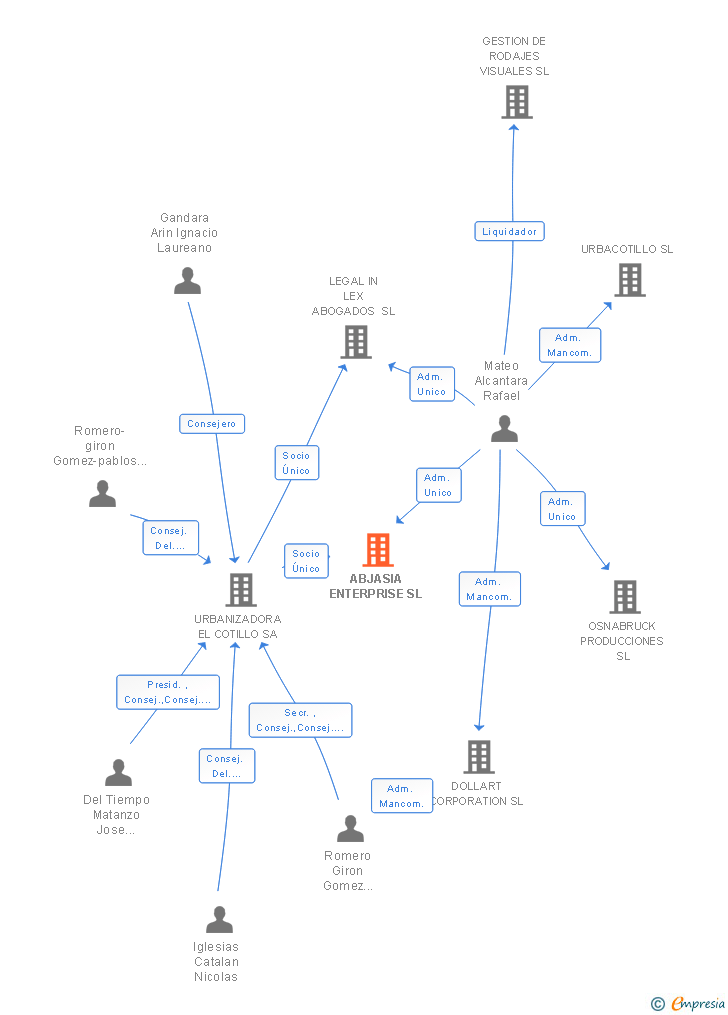 Vinculaciones societarias de ABJASIA ENTERPRISE SL