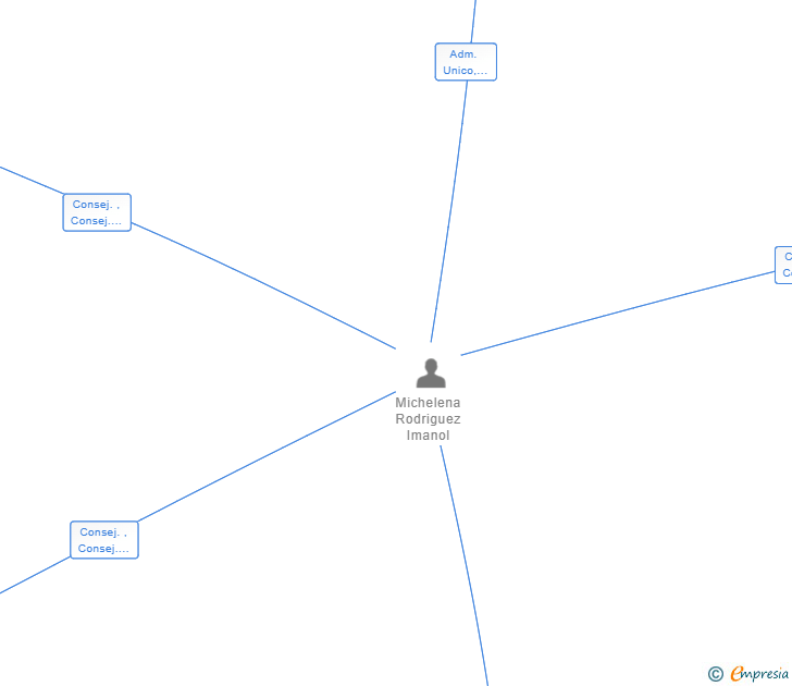 Vinculaciones societarias de SPEIZY STORAGE SL