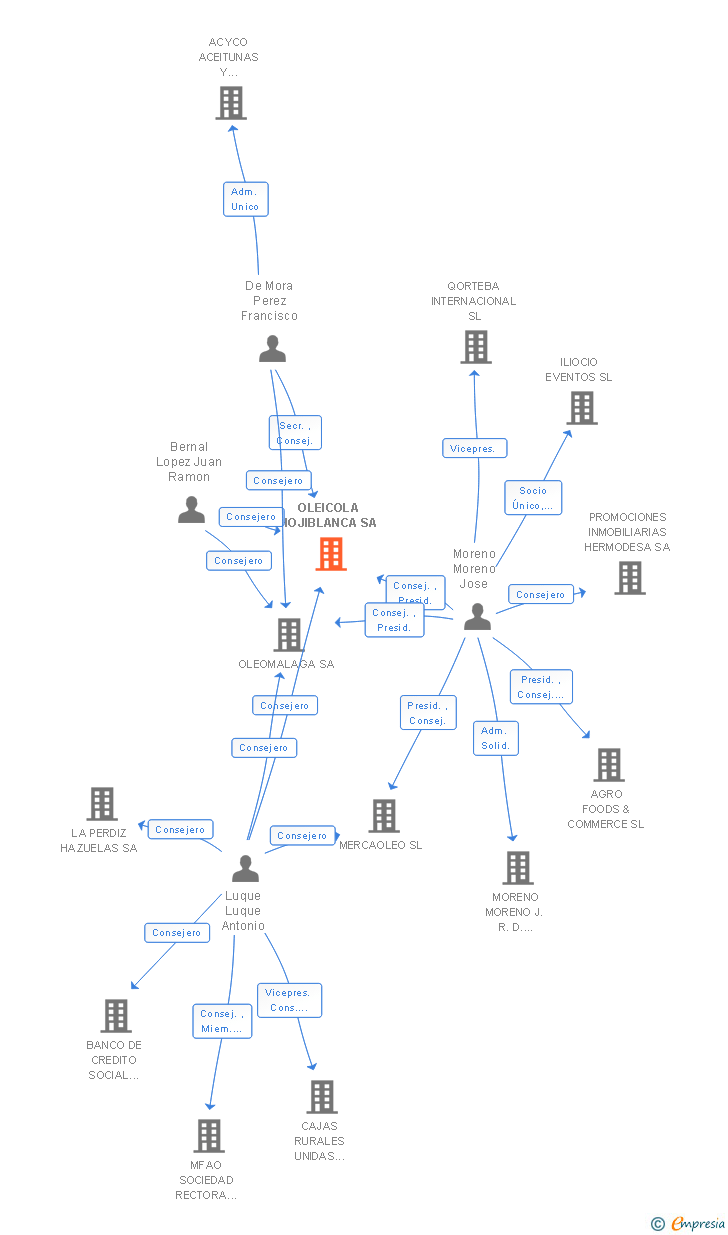 Vinculaciones societarias de OLEICOLA HOJIBLANCA SA