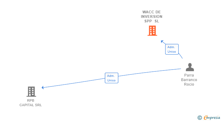 Vinculaciones societarias de WACC DE INVERSION SPP SL