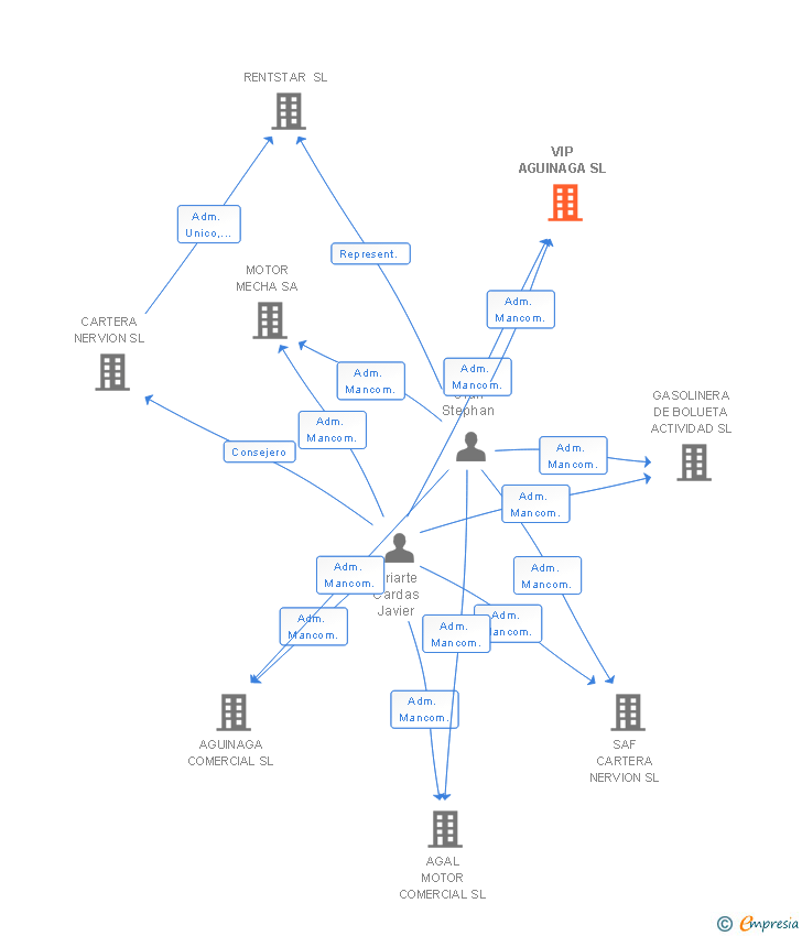 Vinculaciones societarias de VIP AGUINAGA SL
