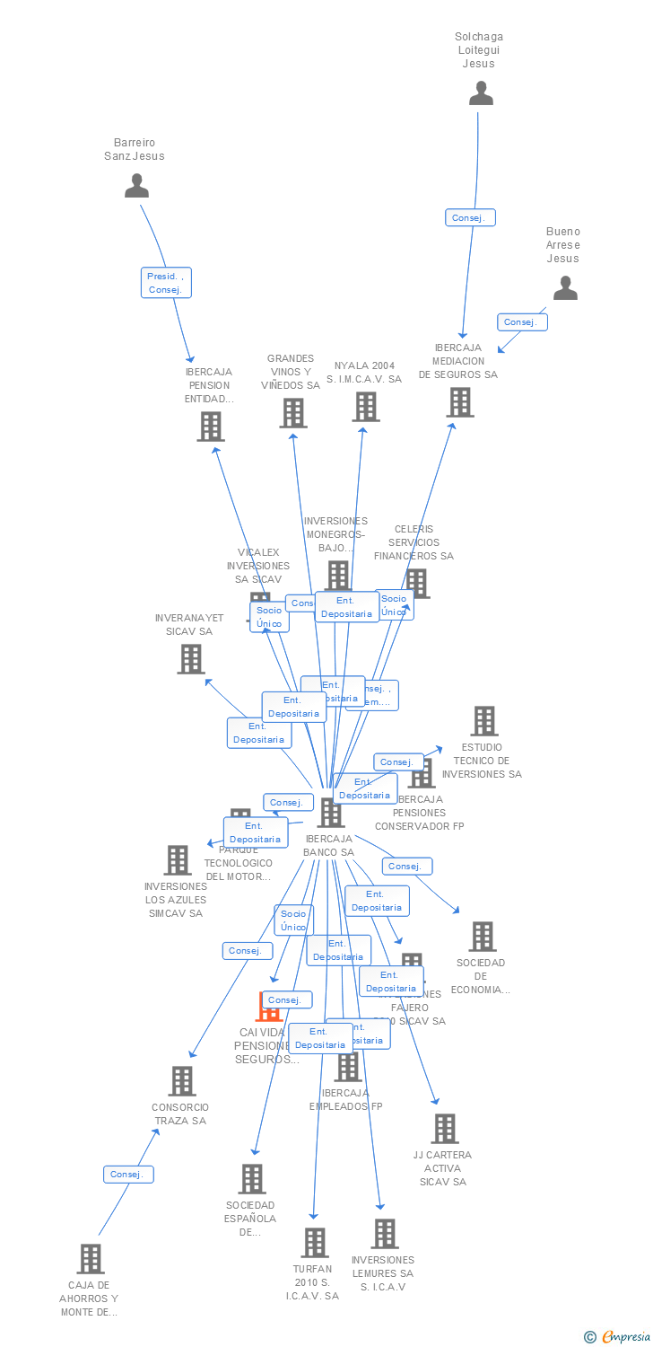 Vinculaciones societarias de CAI VIDA Y PENSIONES SEGUROS Y REASEGUROS SA