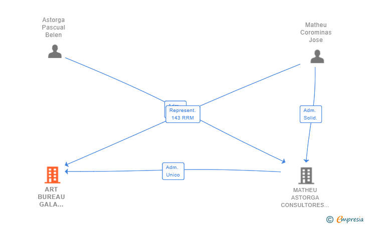 Vinculaciones societarias de ART BUREAU GALA DESIGN SL