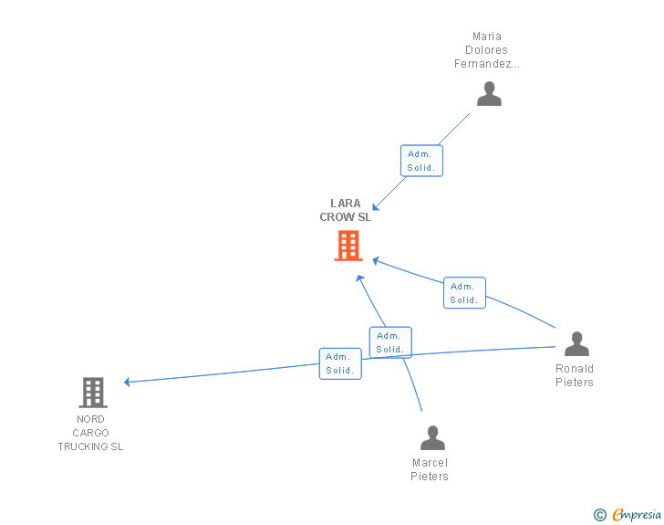 Vinculaciones societarias de LARA CROW SL