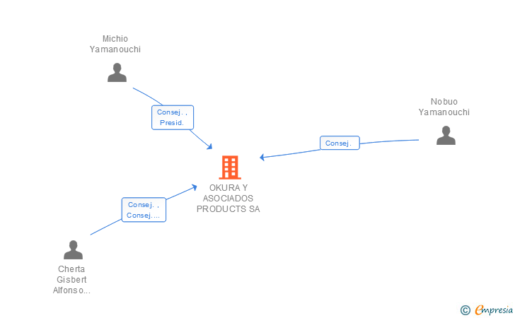 Vinculaciones societarias de OKURA Y ASOCIADOS PRODUCTS SA