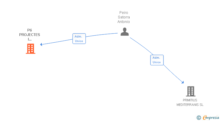 Vinculaciones societarias de P6 PROJECTES I DESENVOLUPAMENTS SL