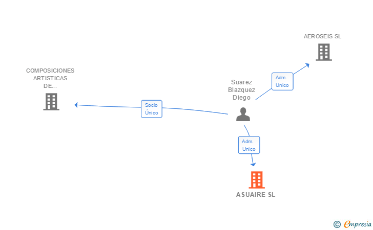 Vinculaciones societarias de ASUAIRE SL
